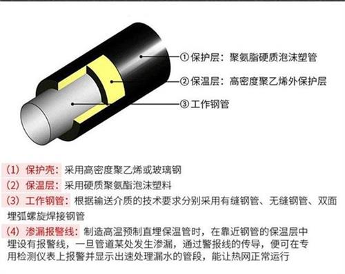 唐山热力聚氨酯保温管加工产品保温结构