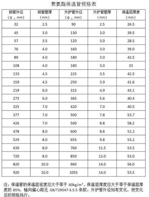 唐山热力聚氨酯保温管产品规格尺寸